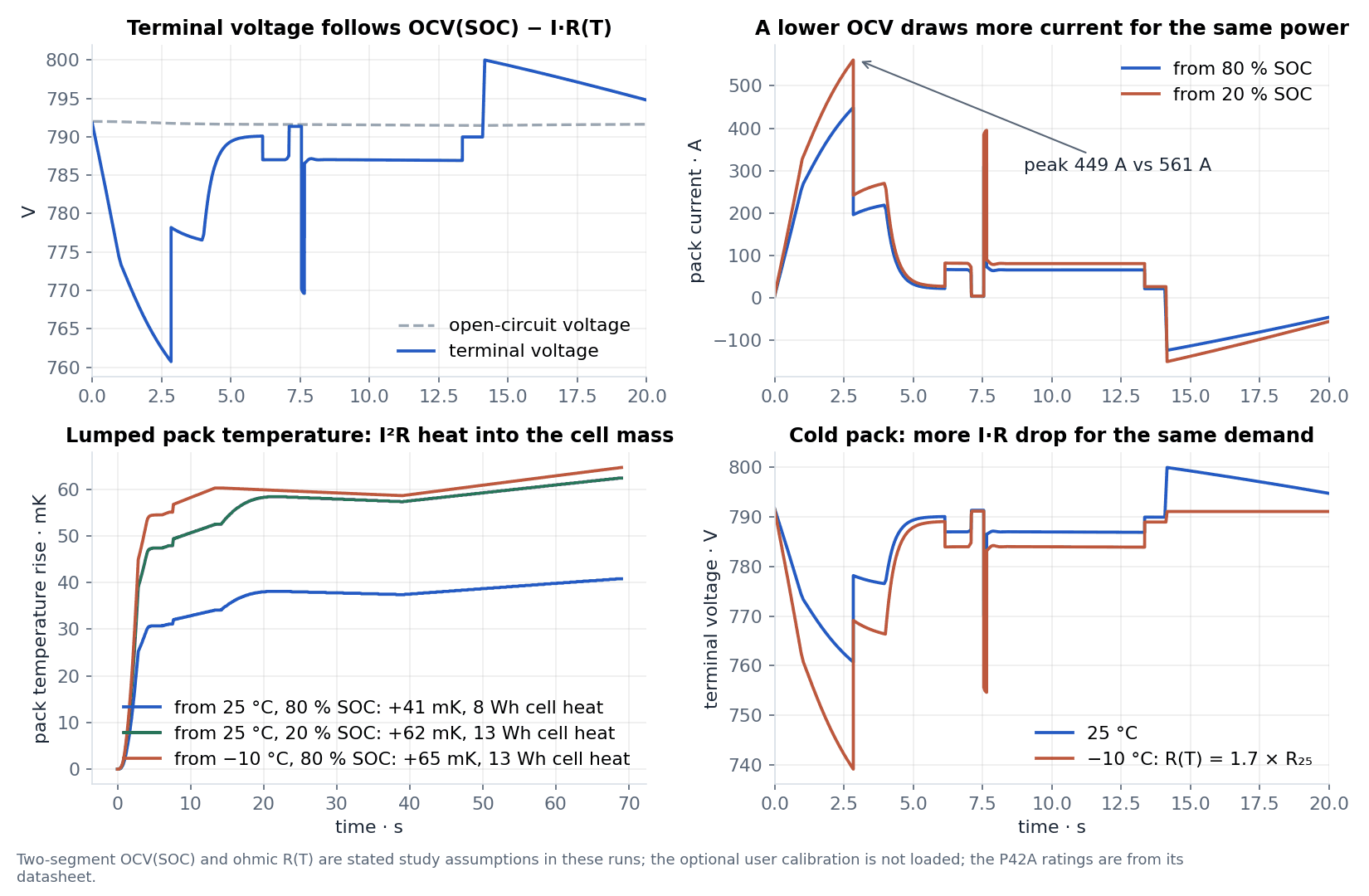 Battery subsystem results: terminal voltage under the open-circuit voltage, pack current from 80 % and 20 % SOC with peaks of 449 A and 561 A, the pack temperature rise of 41 to 65 mK, and the −10 °C terminal voltage.