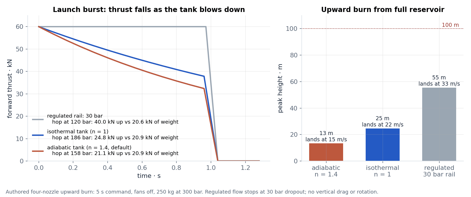 Launch-burst thrust under the regulated, isothermal and adiabatic laws, and the upward-reserve height of each: 13 m, 25 m and 55 m against the 100 m line.