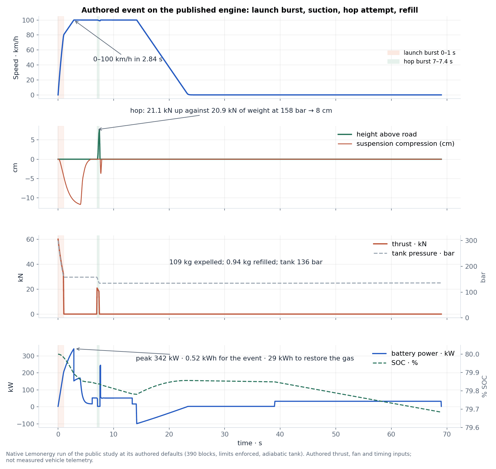 The authored event as one native run: speed with the 0–100 km/h time, height and suspension compression with the hop, thrust falling with the tank pressure, battery power and SOC with the event energy.