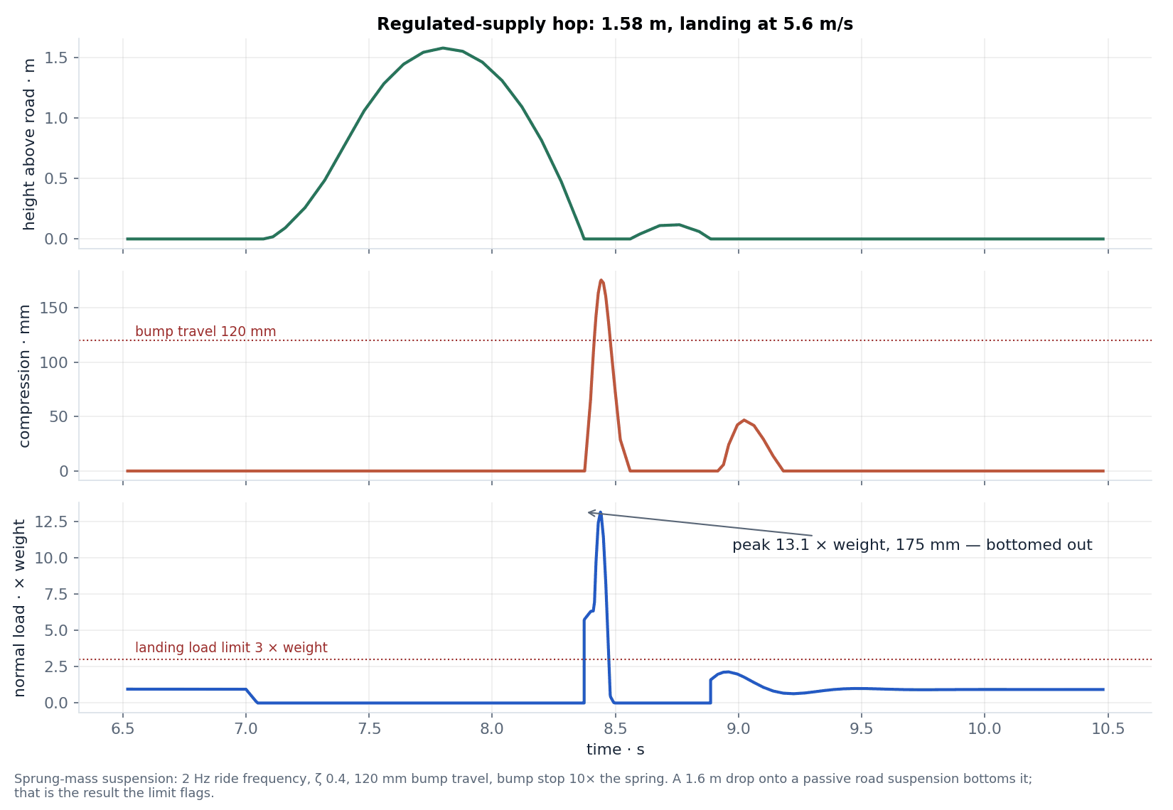The regulated-supply hop: 1.57 m of height, a landing at 5.6 m/s that compresses the suspension past its 120 mm bump travel, and a peak normal load of 13.1 × weight against the 3 × landing limit.