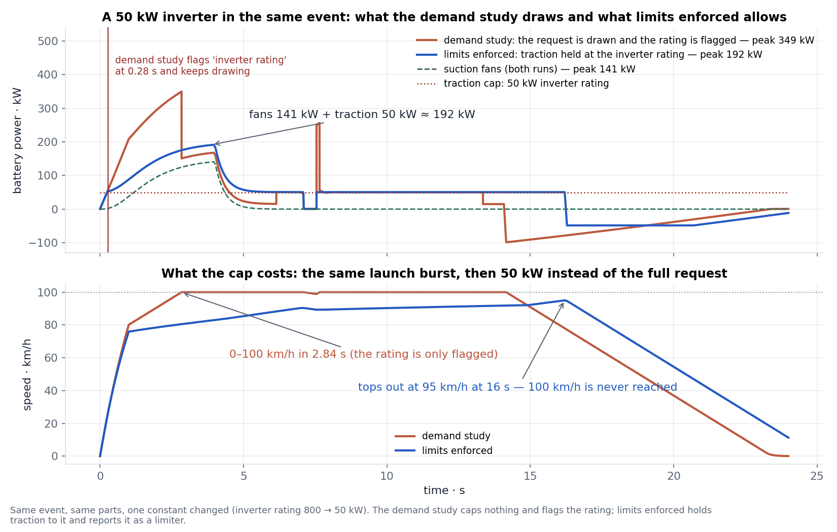 A 50 kW inverter in the same event: the demand study draws 349 kW and flags the rating at 0.28 s; limits enforced holds traction to 50 kW, peaks at 192 kW with the fans, and tops out at 95 km/h.