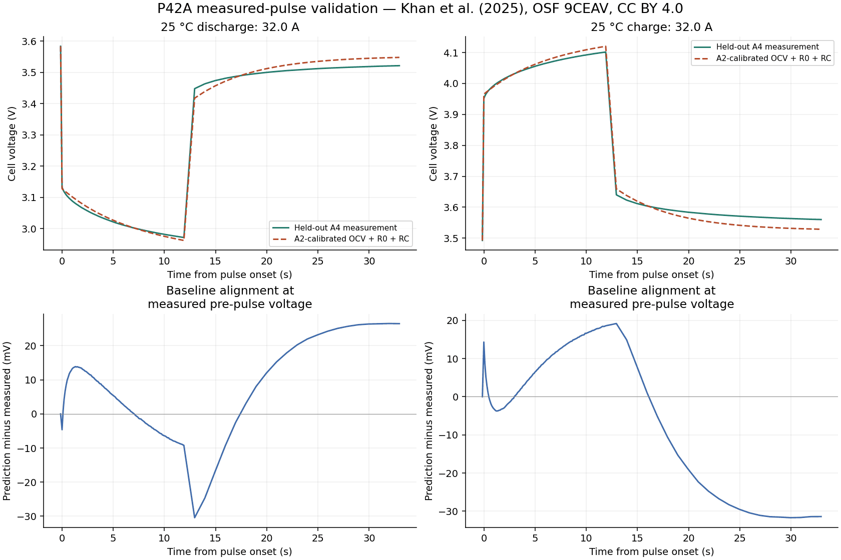 Measured held-out P42A charge and discharge pulses at nominal 25 degrees Celsius, fitted predictions and voltage residuals.